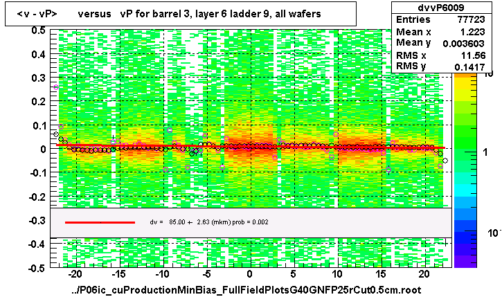 <v - vP>       versus   vP for barrel 3, layer 6 ladder 9, all wafers