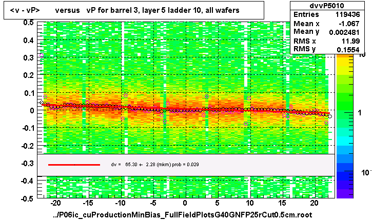 <v - vP>       versus   vP for barrel 3, layer 5 ladder 10, all wafers