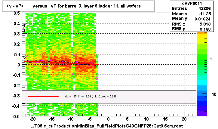 <v - vP>       versus   vP for barrel 3, layer 6 ladder 11, all wafers