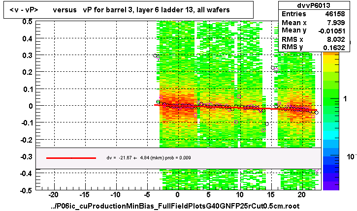 <v - vP>       versus   vP for barrel 3, layer 6 ladder 13, all wafers