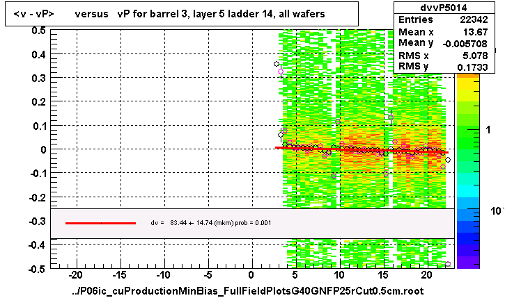 <v - vP>       versus   vP for barrel 3, layer 5 ladder 14, all wafers