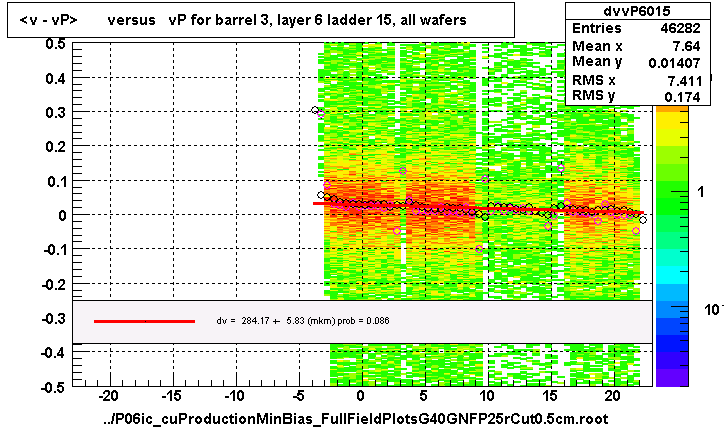 <v - vP>       versus   vP for barrel 3, layer 6 ladder 15, all wafers