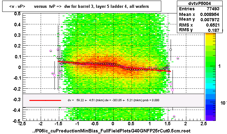 <v - vP>       versus  tvP =>  dw for barrel 3, layer 5 ladder 4, all wafers