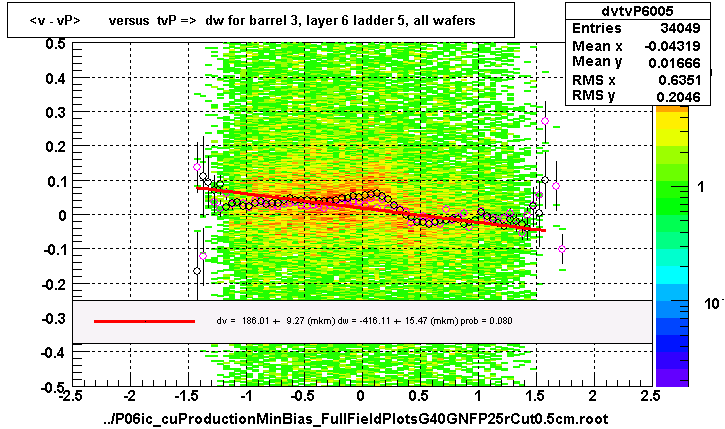 <v - vP>       versus  tvP =>  dw for barrel 3, layer 6 ladder 5, all wafers