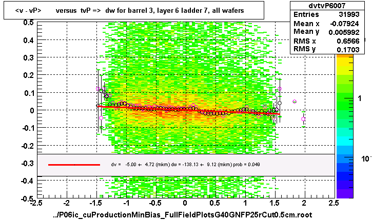 <v - vP>       versus  tvP =>  dw for barrel 3, layer 6 ladder 7, all wafers