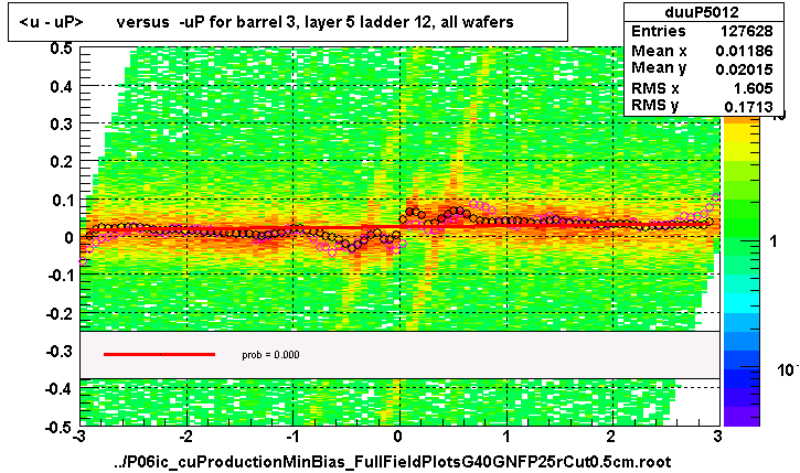 <u - uP>       versus  -uP for barrel 3, layer 5 ladder 12, all wafers