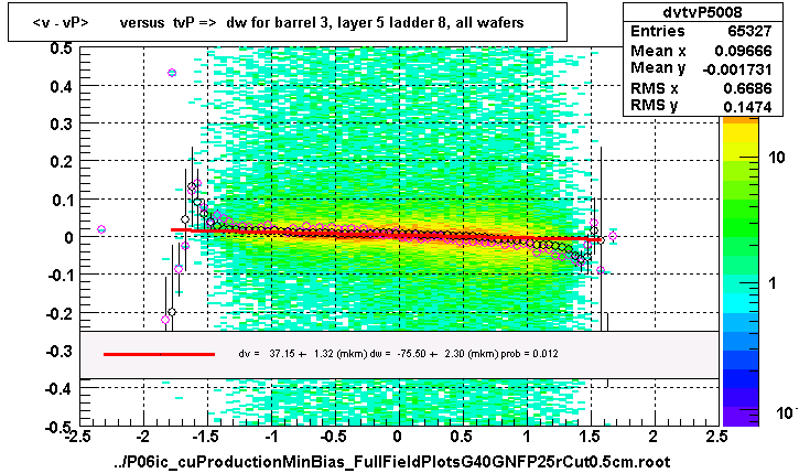 <v - vP>       versus  tvP =>  dw for barrel 3, layer 5 ladder 8, all wafers