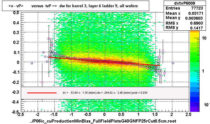 <v - vP>       versus  tvP =>  dw for barrel 3, layer 6 ladder 9, all wafers