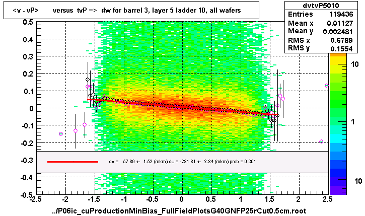 <v - vP>       versus  tvP =>  dw for barrel 3, layer 5 ladder 10, all wafers