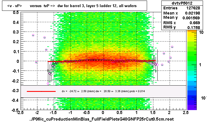 <v - vP>       versus  tvP =>  dw for barrel 3, layer 5 ladder 12, all wafers