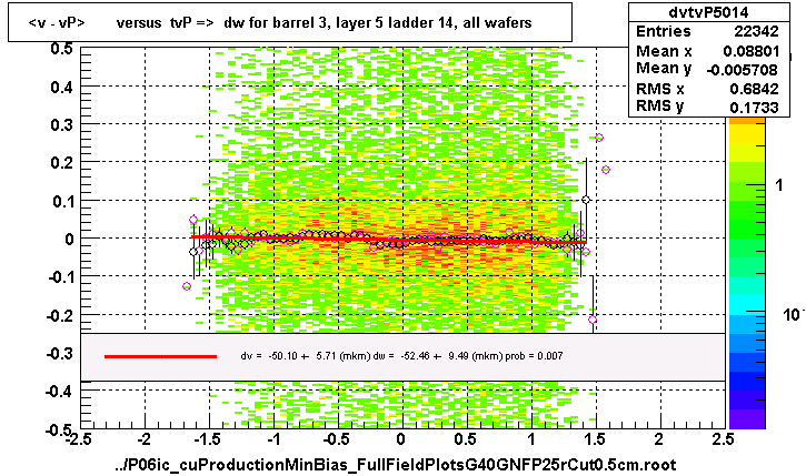 <v - vP>       versus  tvP =>  dw for barrel 3, layer 5 ladder 14, all wafers