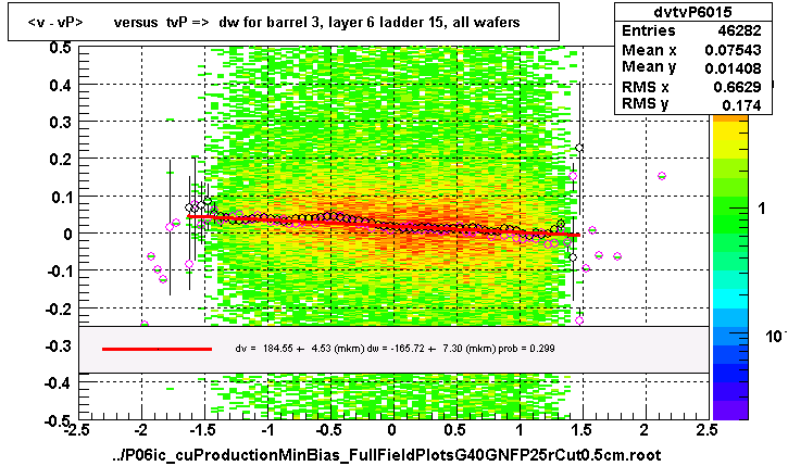 <v - vP>       versus  tvP =>  dw for barrel 3, layer 6 ladder 15, all wafers