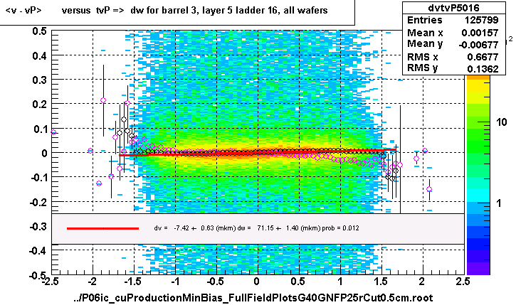 <v - vP>       versus  tvP =>  dw for barrel 3, layer 5 ladder 16, all wafers