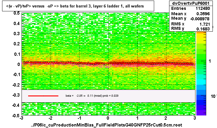 <(v - vP)/tvP> versus  -uP => beta for barrel 3, layer 6 ladder 1, all wafers