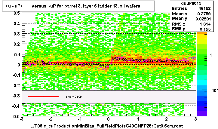 <u - uP>       versus  -uP for barrel 3, layer 6 ladder 13, all wafers