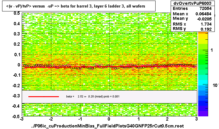 <(v - vP)/tvP> versus  -uP => beta for barrel 3, layer 6 ladder 3, all wafers