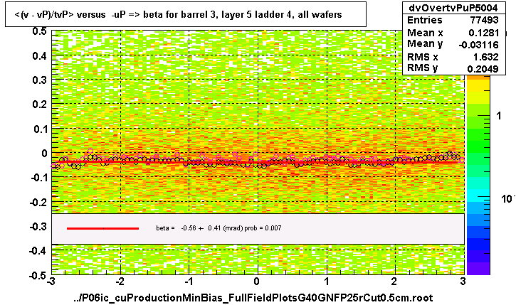 <(v - vP)/tvP> versus  -uP => beta for barrel 3, layer 5 ladder 4, all wafers