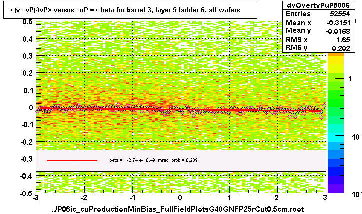 <(v - vP)/tvP> versus  -uP => beta for barrel 3, layer 5 ladder 6, all wafers