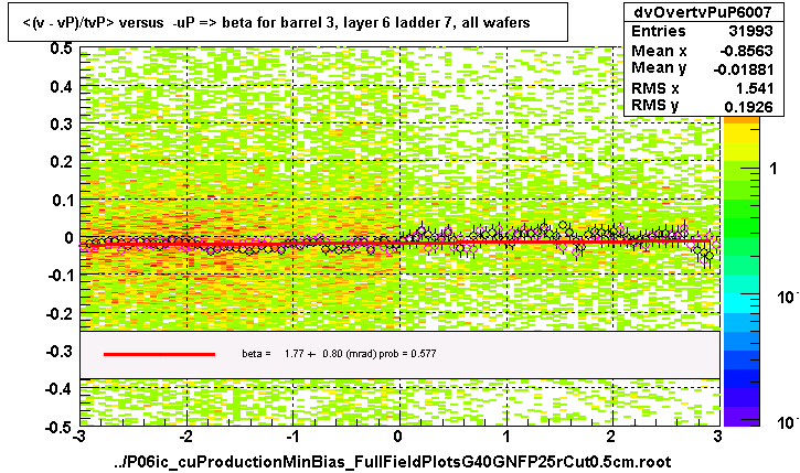 <(v - vP)/tvP> versus  -uP => beta for barrel 3, layer 6 ladder 7, all wafers