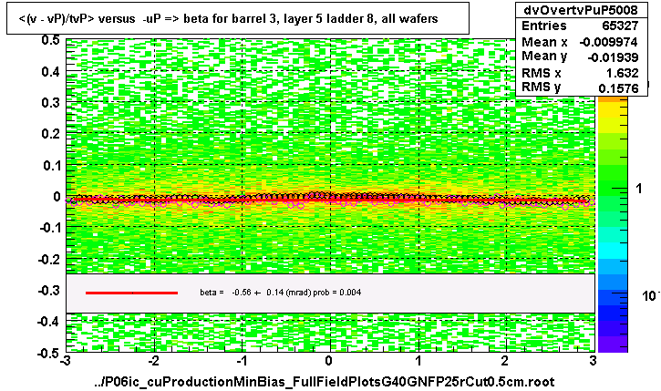 <(v - vP)/tvP> versus  -uP => beta for barrel 3, layer 5 ladder 8, all wafers