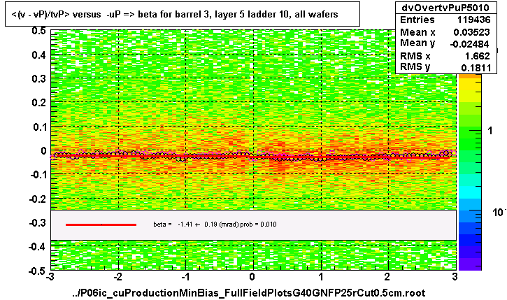 <(v - vP)/tvP> versus  -uP => beta for barrel 3, layer 5 ladder 10, all wafers