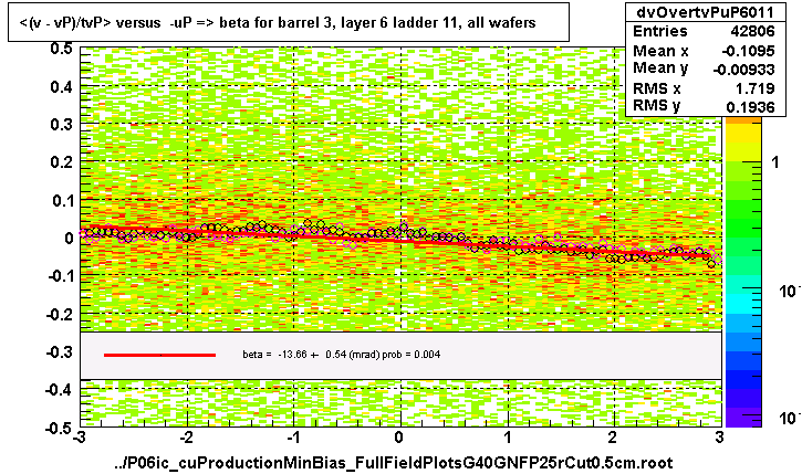 <(v - vP)/tvP> versus  -uP => beta for barrel 3, layer 6 ladder 11, all wafers