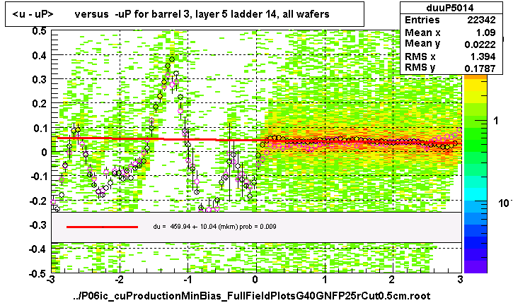 <u - uP>       versus  -uP for barrel 3, layer 5 ladder 14, all wafers