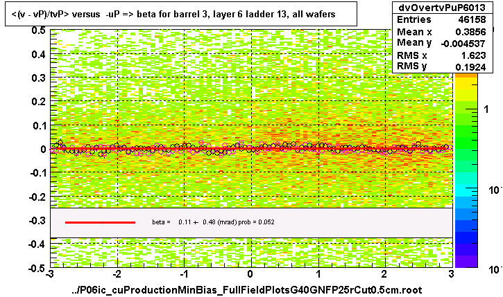 <(v - vP)/tvP> versus  -uP => beta for barrel 3, layer 6 ladder 13, all wafers