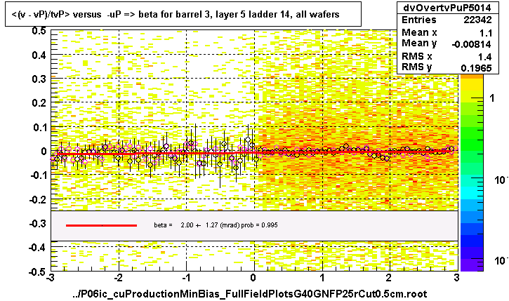 <(v - vP)/tvP> versus  -uP => beta for barrel 3, layer 5 ladder 14, all wafers