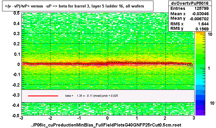 <(v - vP)/tvP> versus  -uP => beta for barrel 3, layer 5 ladder 16, all wafers