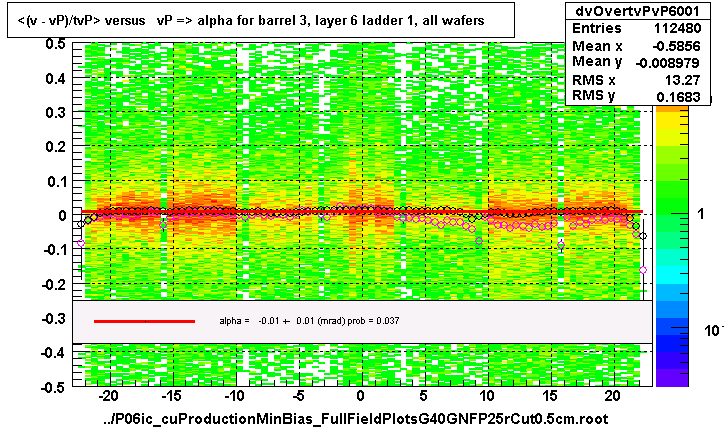 <(v - vP)/tvP> versus   vP => alpha for barrel 3, layer 6 ladder 1, all wafers