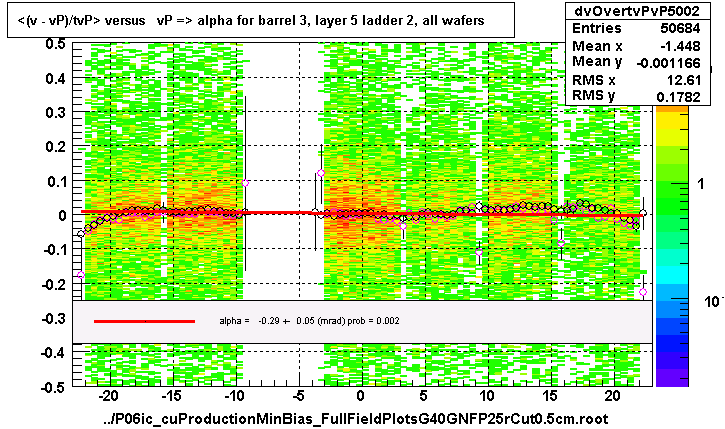 <(v - vP)/tvP> versus   vP => alpha for barrel 3, layer 5 ladder 2, all wafers