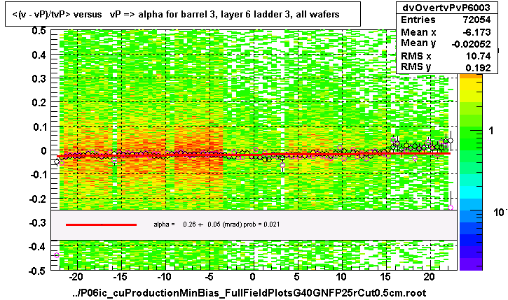 <(v - vP)/tvP> versus   vP => alpha for barrel 3, layer 6 ladder 3, all wafers