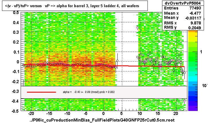 <(v - vP)/tvP> versus   vP => alpha for barrel 3, layer 5 ladder 4, all wafers