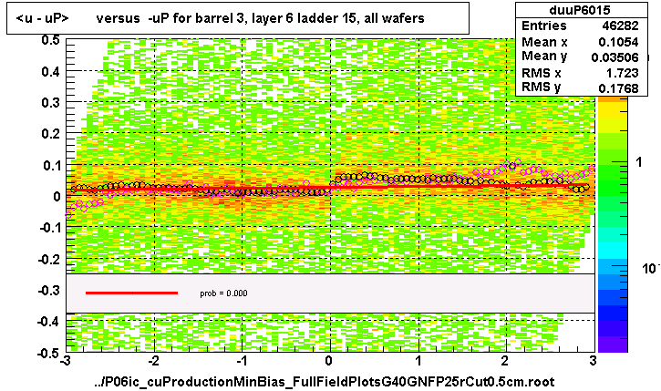 <u - uP>       versus  -uP for barrel 3, layer 6 ladder 15, all wafers