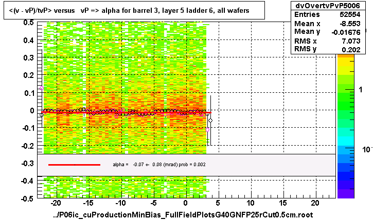 <(v - vP)/tvP> versus   vP => alpha for barrel 3, layer 5 ladder 6, all wafers