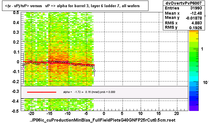 <(v - vP)/tvP> versus   vP => alpha for barrel 3, layer 6 ladder 7, all wafers