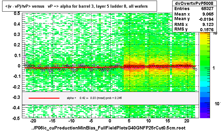 <(v - vP)/tvP> versus   vP => alpha for barrel 3, layer 5 ladder 8, all wafers