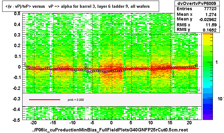 <(v - vP)/tvP> versus   vP => alpha for barrel 3, layer 6 ladder 9, all wafers