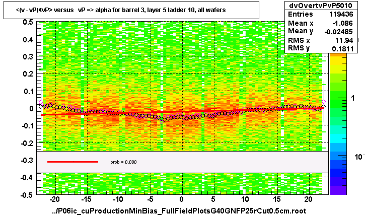 <(v - vP)/tvP> versus   vP => alpha for barrel 3, layer 5 ladder 10, all wafers