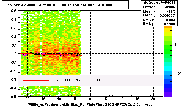 <(v - vP)/tvP> versus   vP => alpha for barrel 3, layer 6 ladder 11, all wafers