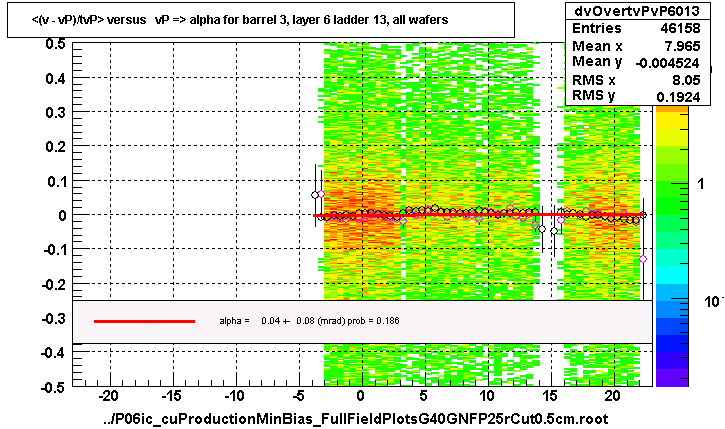 <(v - vP)/tvP> versus   vP => alpha for barrel 3, layer 6 ladder 13, all wafers