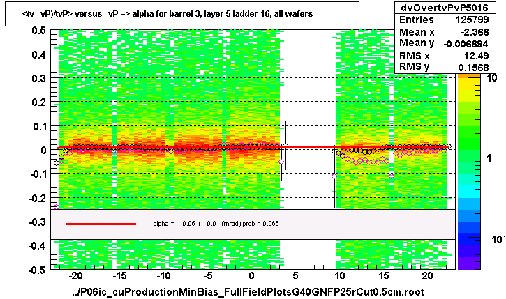 <(v - vP)/tvP> versus   vP => alpha for barrel 3, layer 5 ladder 16, all wafers