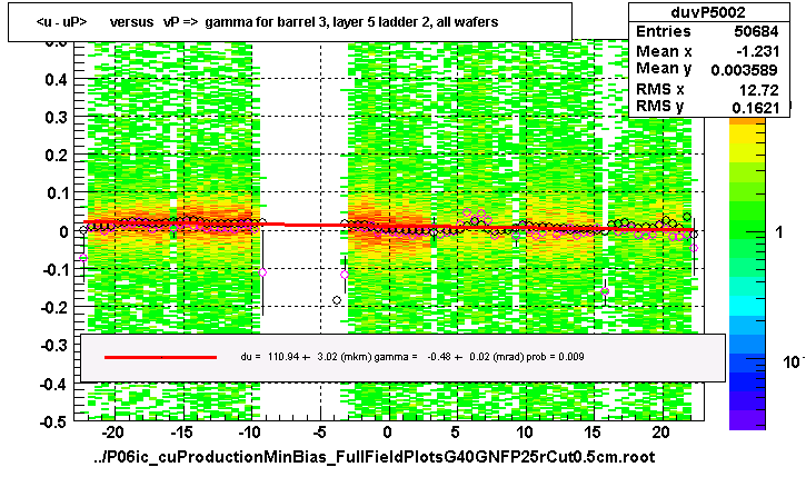 <u - uP>       versus   vP =>  gamma for barrel 3, layer 5 ladder 2, all wafers