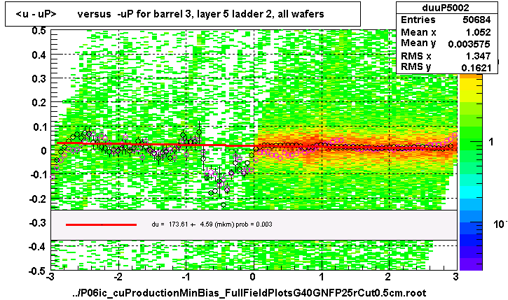 <u - uP>       versus  -uP for barrel 3, layer 5 ladder 2, all wafers