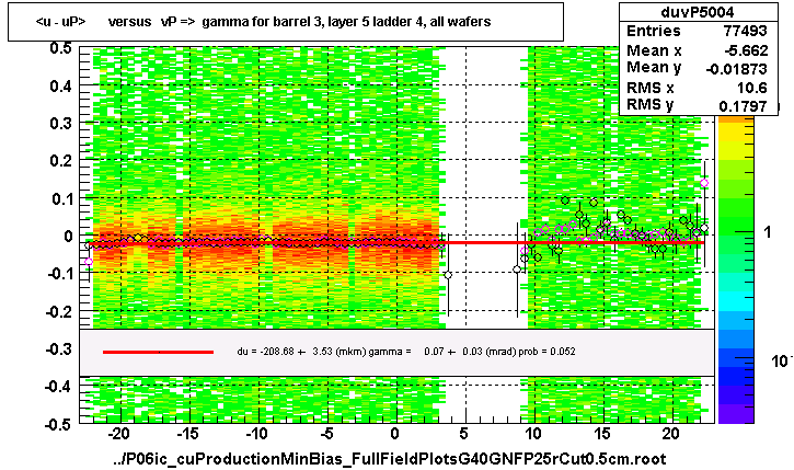 <u - uP>       versus   vP =>  gamma for barrel 3, layer 5 ladder 4, all wafers