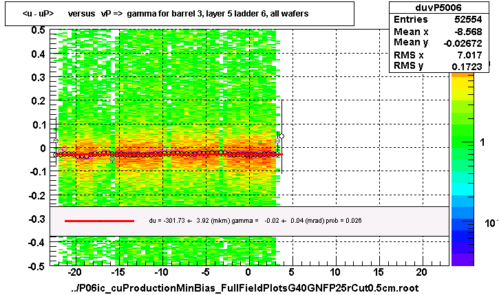 <u - uP>       versus   vP =>  gamma for barrel 3, layer 5 ladder 6, all wafers