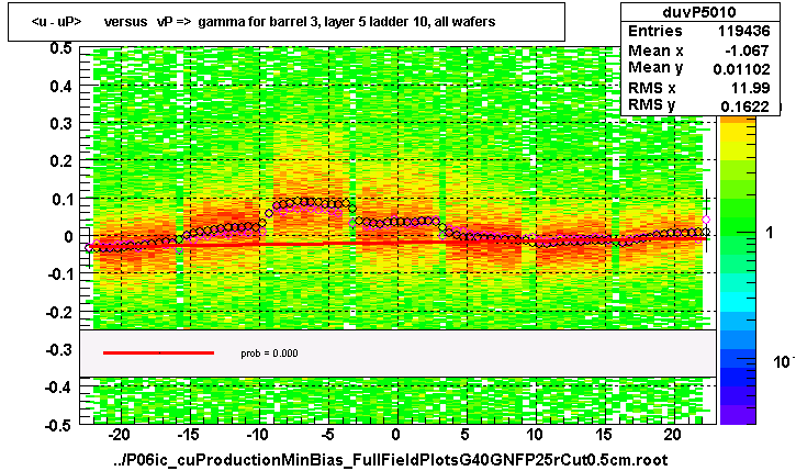 <u - uP>       versus   vP =>  gamma for barrel 3, layer 5 ladder 10, all wafers