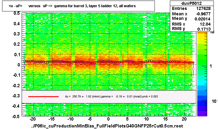 <u - uP>       versus   vP =>  gamma for barrel 3, layer 5 ladder 12, all wafers