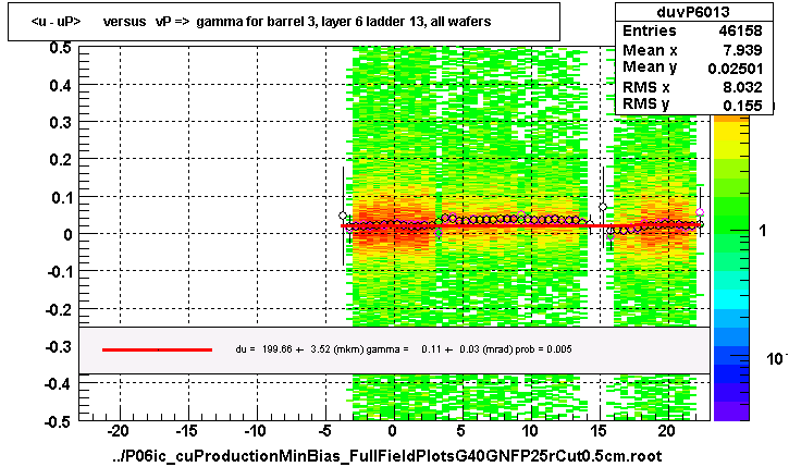 <u - uP>       versus   vP =>  gamma for barrel 3, layer 6 ladder 13, all wafers